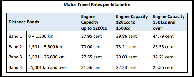 northern ireland civil service travel and subsistence rates